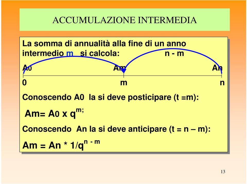 Conoscendo A0 la la si si deve posticipae (t (t =m): Am= A0 x q m; m;