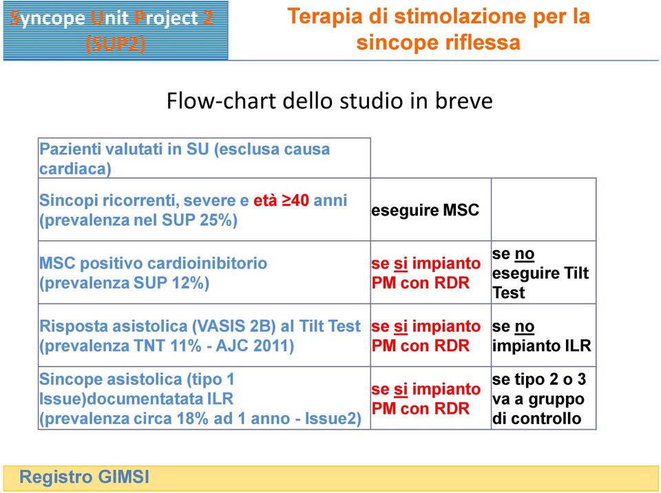 Test (prevalenza TNT 11% - AJC 2011) Sincope asistolica (tipo 1 Issue)documentatata ILR (prevalenza circa 18% ad 1 anno - Issue2) eseguire MSC se si