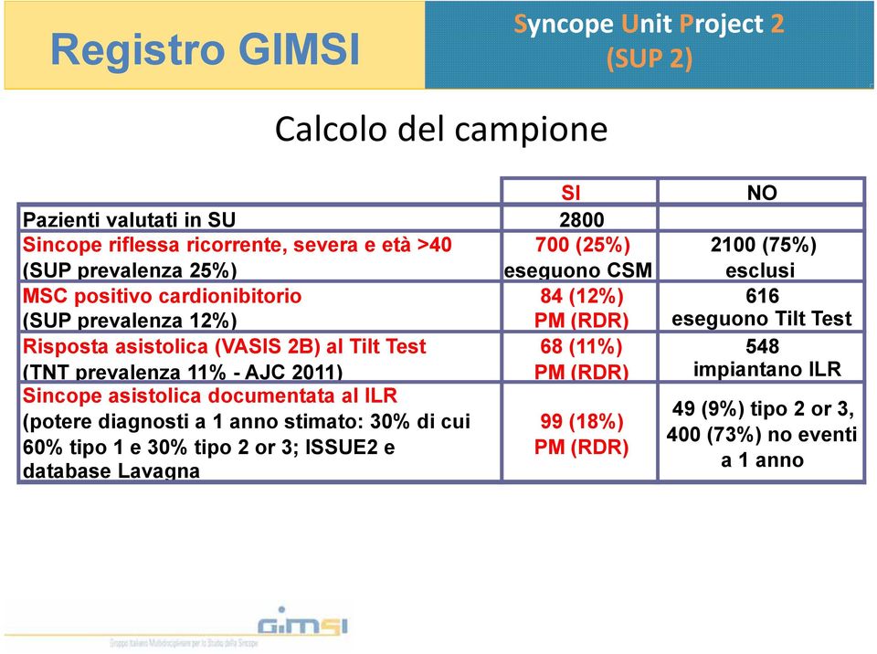 prevalenza 11% - AJC 2011) PM (RDR) Sincope asistolica documentata al ILR (potere diagnosti a 1 anno stimato: 30% di cui 99 (18%) 60% tipo 1 e 30%