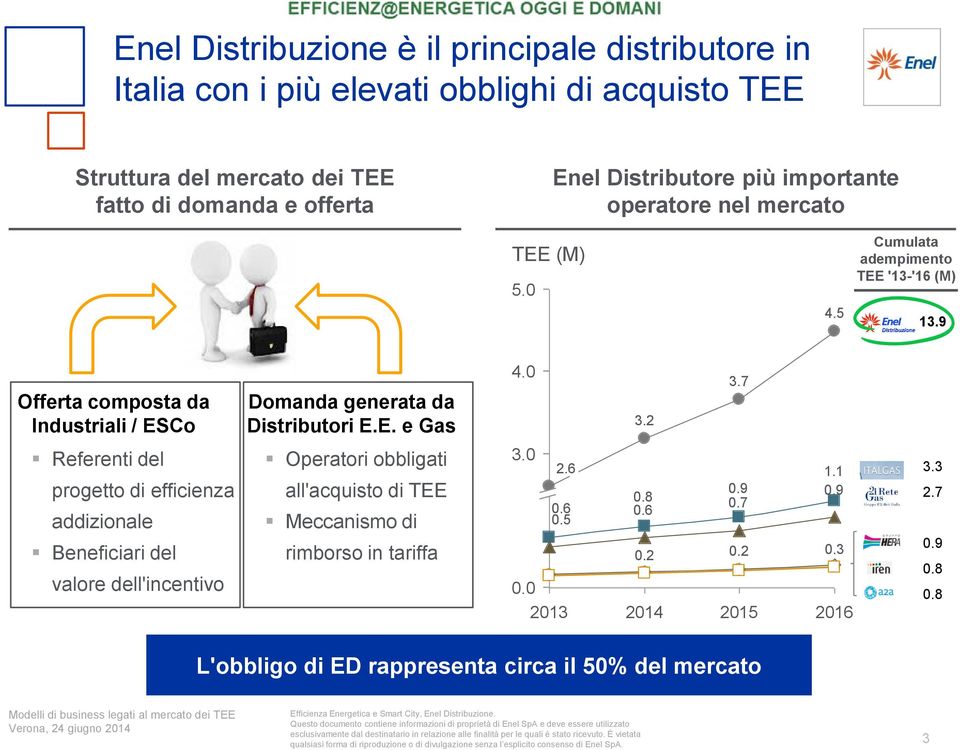 9 Offerta composta da Industriali / ESCo Domanda generata da Distributori E.E. e Gas 4.0 3.2 3.