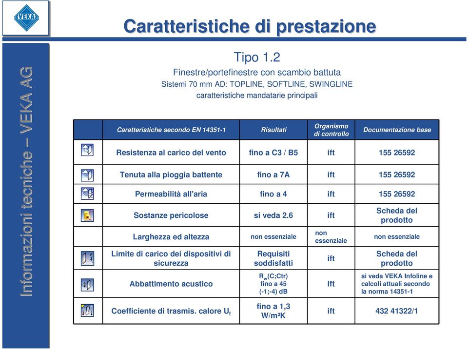 carico del vento Tenuta alla pioggia battente Permeabilità all'aria Sostanze pericolose Larghezza ed altezza Limite di carico dei dispositivi di sicurezza Abbattimento acustico