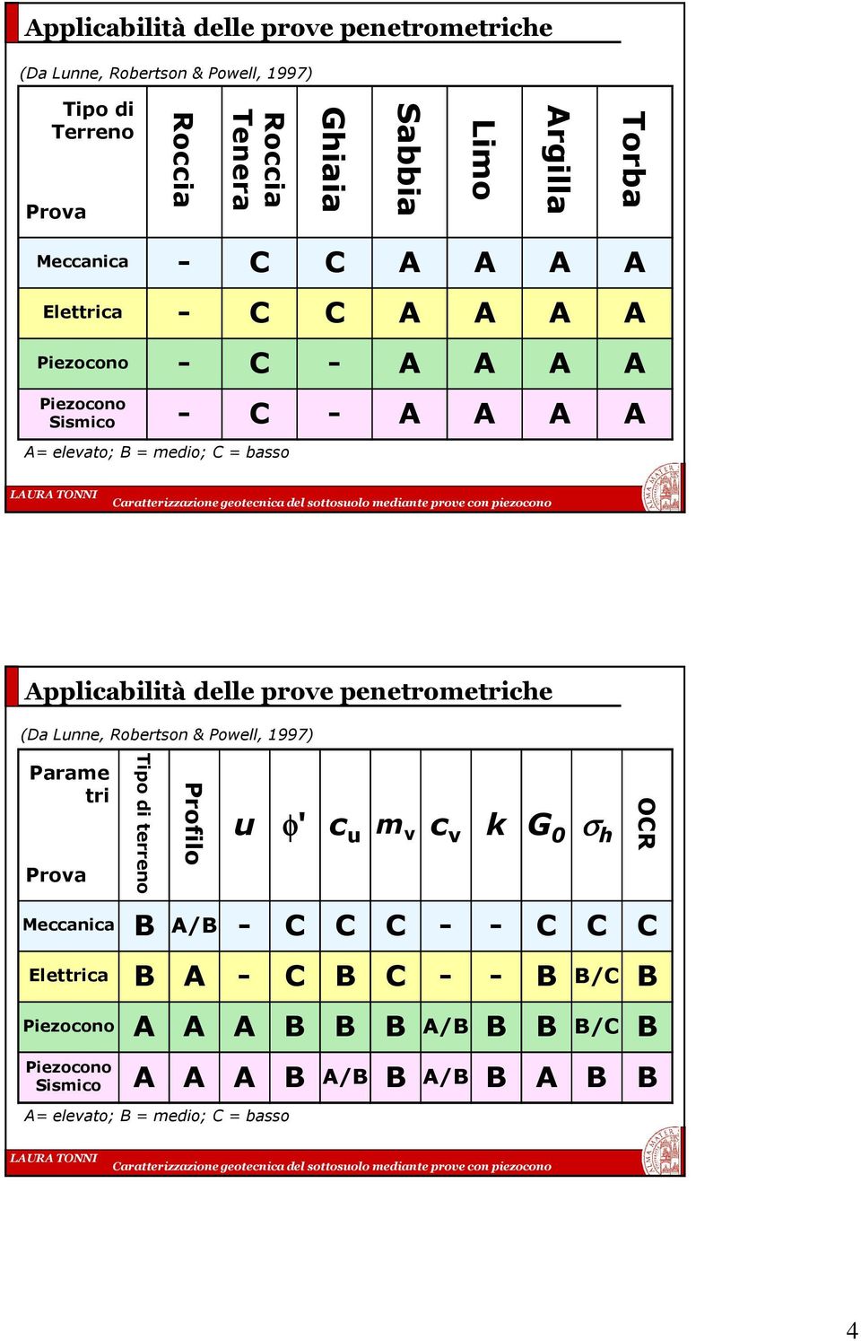 delle prove penetrometriche (Da Lunne, Robertson & Powell, 1997) Parame tri Prova Tipo di terreno Profilo u φ' c u m v c v k G σ h OCR Meccanica B A/B - C