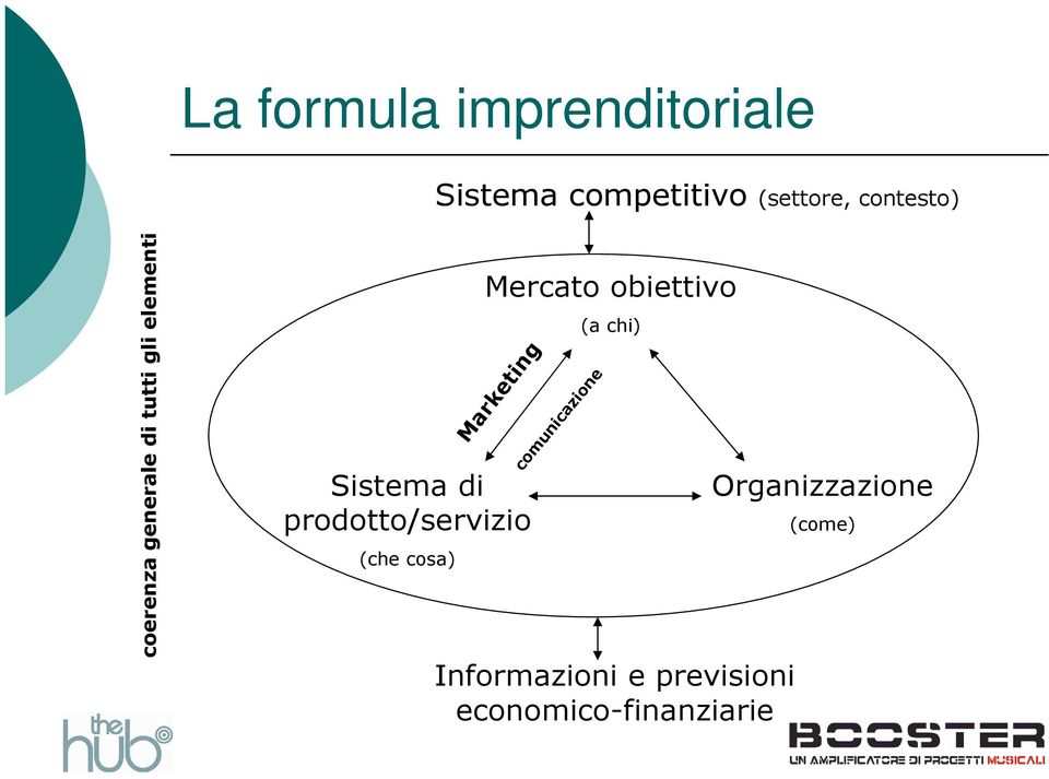 prodotto/servizio (che cosa) Mercato obiettivo Marketing