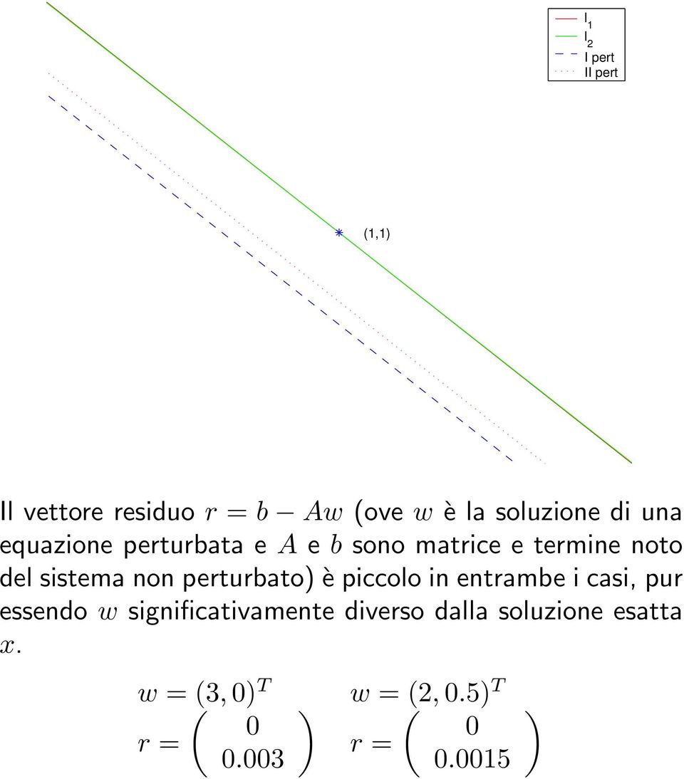 perturbato) è piccolo in entrambe i casi, pur essendo w significativamente