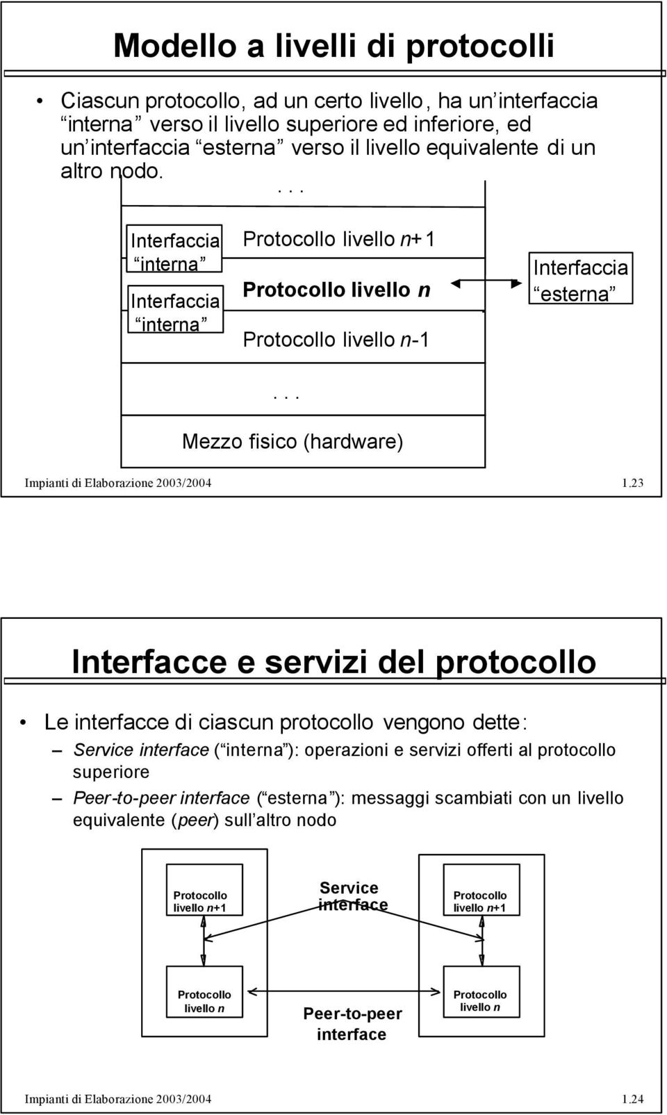 123 Interfacce e servizi del protocollo Le interfacce di ciascun protocollo vengono dette: Service interface ( interna ): operazioni e servizi offerti al protocollo superiore Peer-to-peer interface (