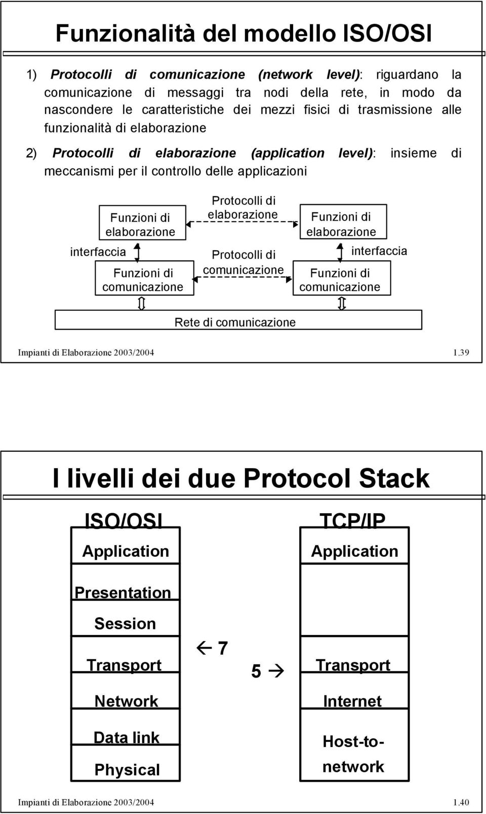 Funzioni di comunicazione Protocolli di elaborazione Protocolli di comunicazione Funzioni di elaborazione interfaccia Funzioni di comunicazione Rete di comunicazione Impianti di Elaborazione