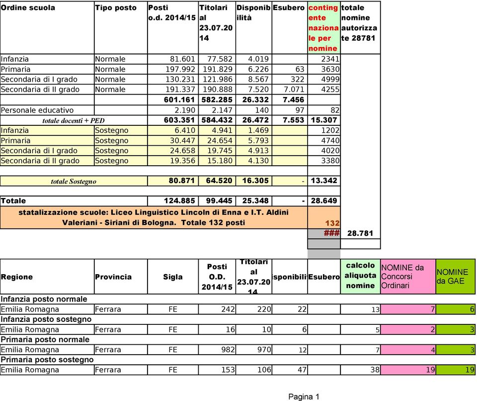 285 26.332 7.456 Personale educativo 2.190 2.147 140 97 82 totale docenti + PED 603.351 584.432 26.472 7.553 15.307 Infanzia Sostegno 6.410 4.941 1.469 1202 Primaria Sostegno 30.447 24.654 5.