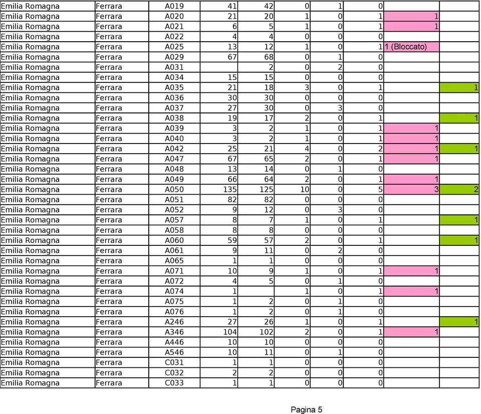 30 30 0 0 0 Emilia Romagna Ferrara A037 27 30 0 3 0 Emilia Romagna Ferrara A038 19 17 2 0 1 1 Emilia Romagna Ferrara A039 3 2 1 0 1 1 Emilia Romagna Ferrara A040 3 2 1 0 1 1 Emilia Romagna Ferrara