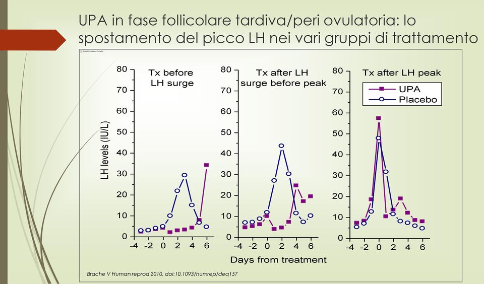 70 60 Tx after LH peak UPA Placebo 50 50 50 40 40 40 30 30 30 20 20 20 10 10 10 0-4 -2 0 2 4 6 0-4