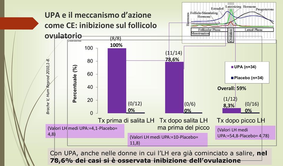 0% (0/6) 0% Overall: 59% (1/12) 8,3% (0/16) 0% (Valori LH medi UPA:=4,1-Placebo= 4,8) (Valori LH medi