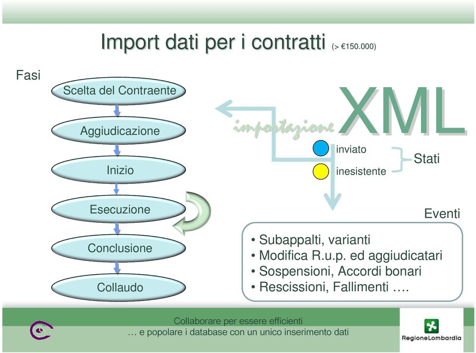 importazionexml inesistente Stati Esecuzione Conclusione Collaudo