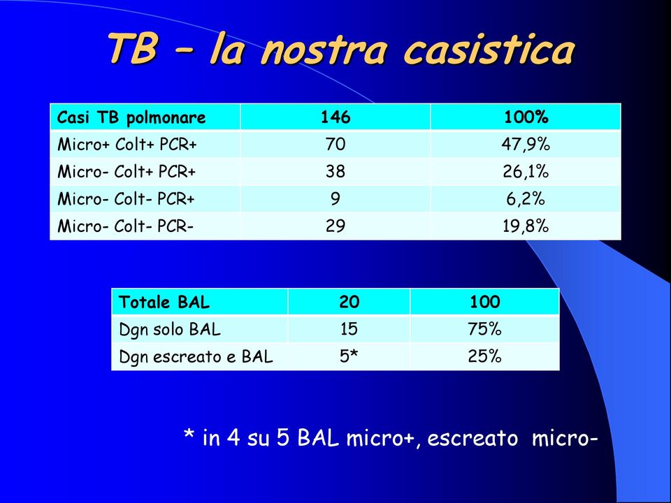 6,2% Micro- Colt- PCR- 29 19,8% Totale BAL 20 100 Dgn solo BAL