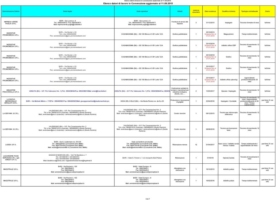 it Fornitura di servizi alle imprese 3 31/12/2015 Impiegato Tirocinio formativo 6 full time PROMOMEDIA 23/10/2015 CASAMASSIMA (BA) SS 100 Blocco A1-B1 Lotto 12/A Grafica pubblicitaria 1 Sospesa fino