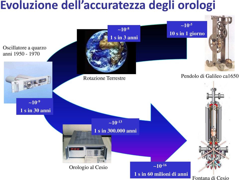 Pendolo di Galileo ca1650 10-9 1 s in 30 anni 10-13 1 s in 300.