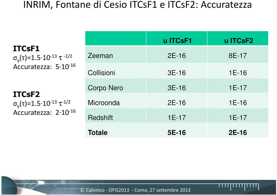 5 10-13 τ -1/2 Accuratezza: 2 10-16 u ITCsF1 u ITCsF2 Zeeman 2E-16 8E-17 Collisioni