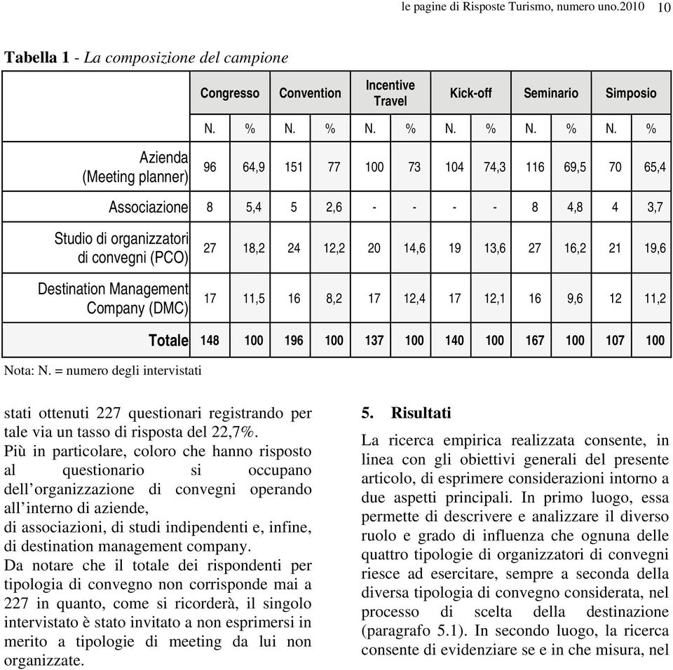 % Azienda (Meeting planner) 96 64,9 151 77 100 73 104 74,3 116 69,5 70 65,4 Associazione 8 5,4 5 2,6 - - - - 8 4,8 4 3,7 Studio di organizzatori di convegni (PCO) Destination Management Company (DMC)