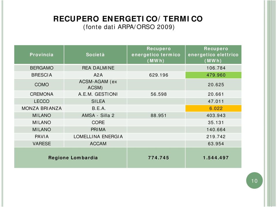 625 CREMONA A.E.M. GESTIONI 56.598 20.661 LECCO SILEA 47.011 MONZA BRIANZA B.E.A. 6.022 MILANO AMSA - Silla 2 88.951 403.