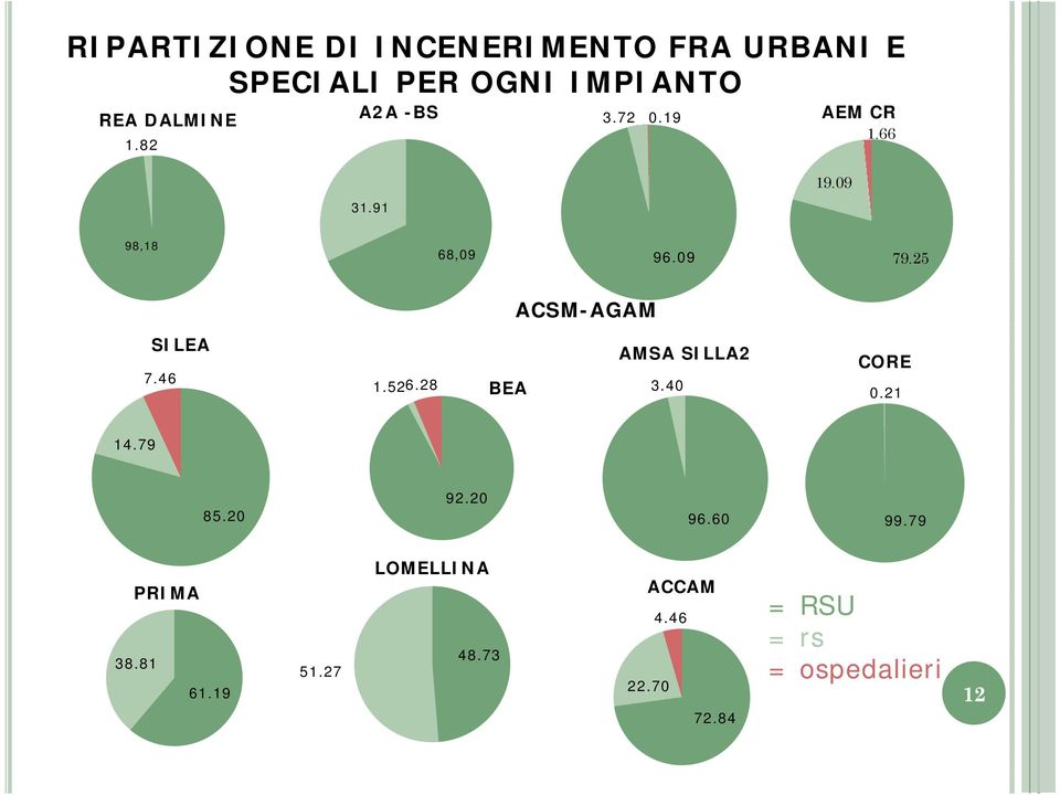 25 ACSM-AGAM SILEA 7.46 1.52 6.28 BEA AMSA SILLA2 3.40 CORE 0.21 14.79 85.20 92.