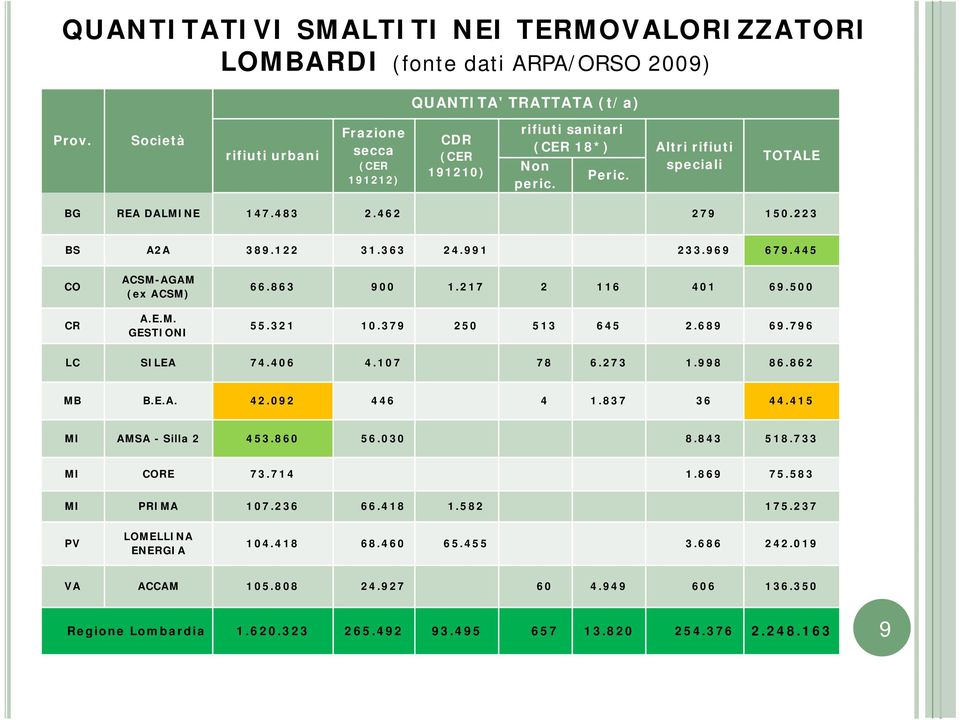 122 31.363 24.991 233.969 679.445 CO CR ACSM-AGAM (ex ACSM) A.E.M. GESTIONI 66.863 900 1.217 2 116 401 69.500 55.321 10.379 250 513 645 2.689 69.796 LC SILEA 74.406 4.107 78 6.273 1.998 86.862 MB B.E.A. 42.