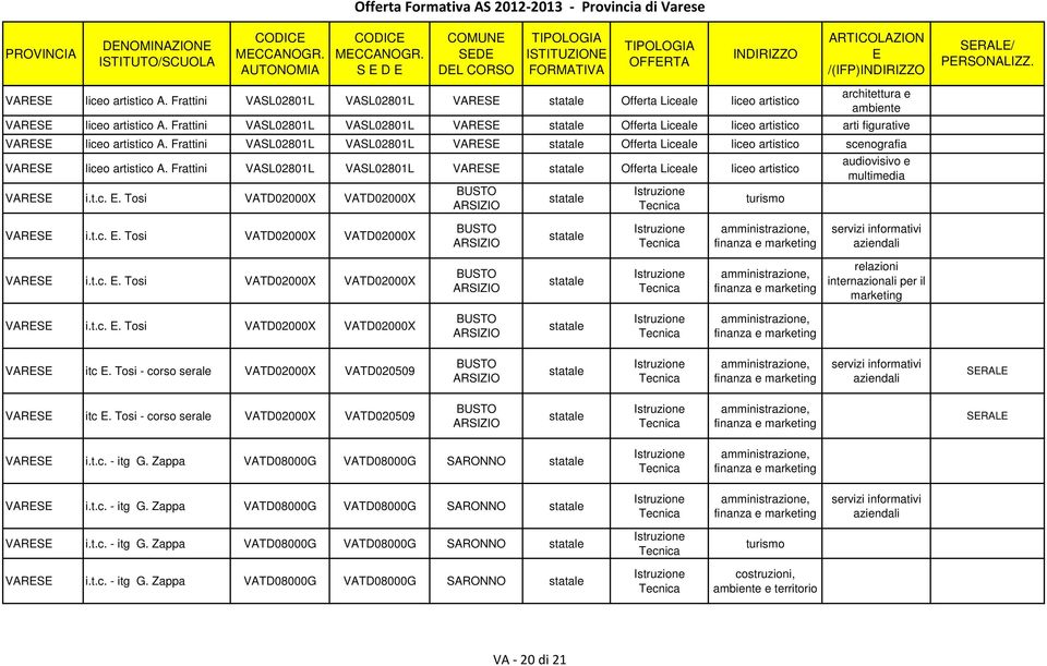 Frattini VASL02801L VASL02801L Offerta Liceale liceo artistico i.t.c.. Tosi VATD02000X VATD02000X turismo audiovisivo e multimedia i.t.c.. Tosi VATD02000X VATD02000X servizi informativi aziendali i.t.c.. Tosi VATD02000X VATD02000X relazioni internazionali per il marketing i.