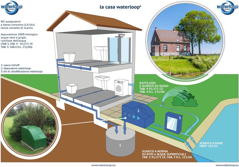 52/06) : vasca imhoff 2: depuratore waterloop 3: kit di ultrafiltrazione waterloop RIUTILIZZO E SCARICO SU SUOLO