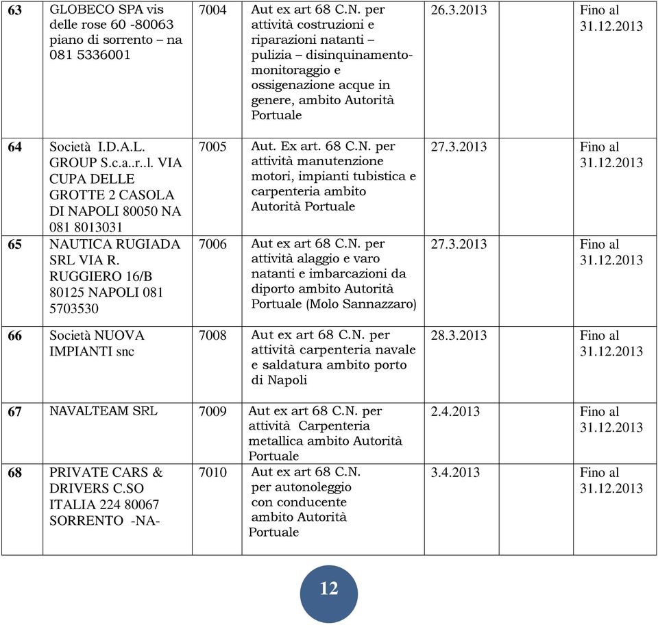 Ex art. 68 C.N. per attività manutenzione motori, impianti tubistica e carpenteria ambito Autorità 7006 Aut ex art 68 C.N. per attività alaggio e varo natanti e imbarcazioni da diporto ambito Autorità (Molo Sannazzaro) 7008 Aut ex art 68 C.