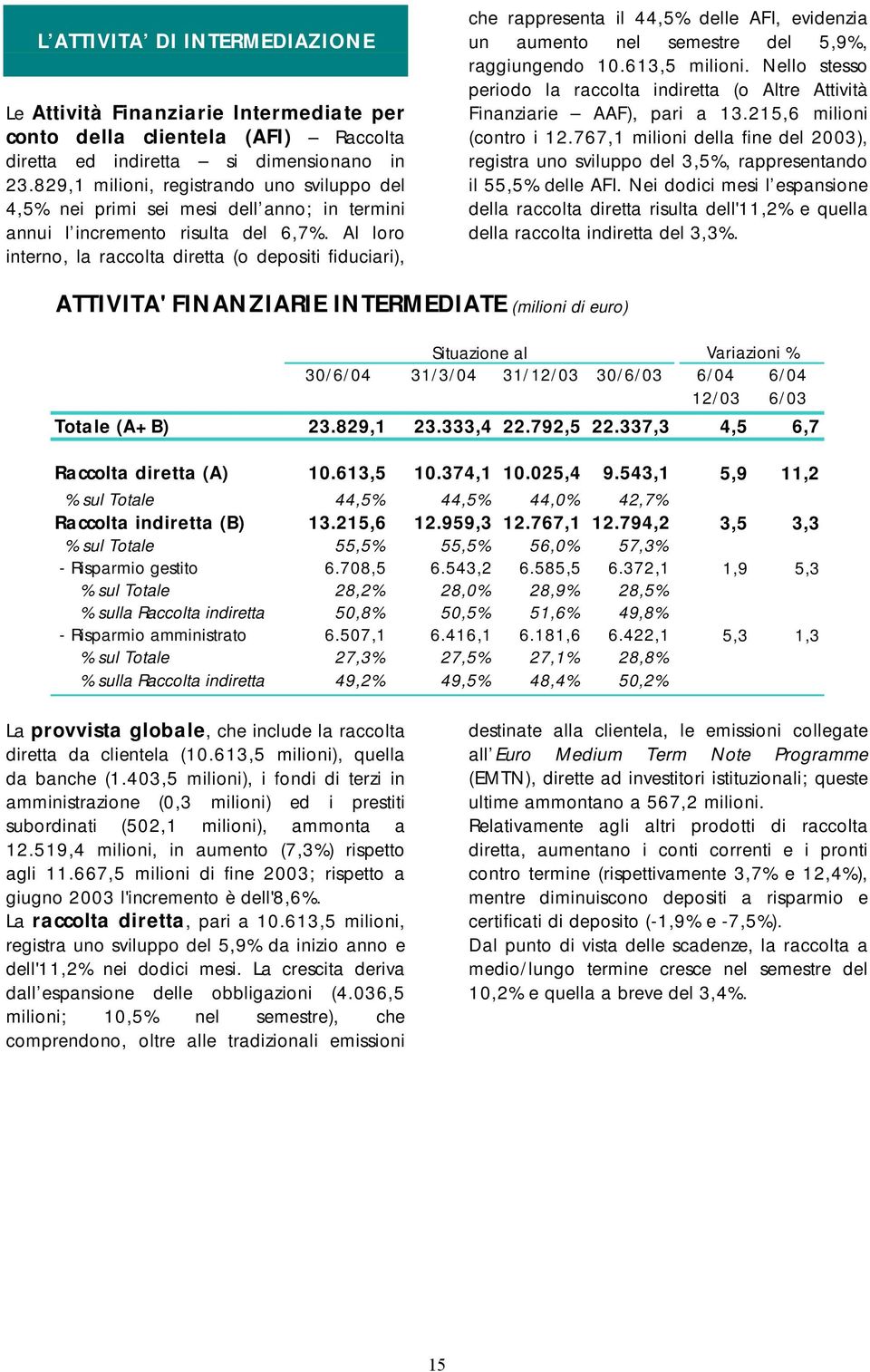 Al loro interno, la raccolta diretta (o depositi fiduciari), che rappresenta il 44,5% delle AFI, evidenzia un aumento nel semestre del 5,9%, raggiungendo 10.613,5 milioni.