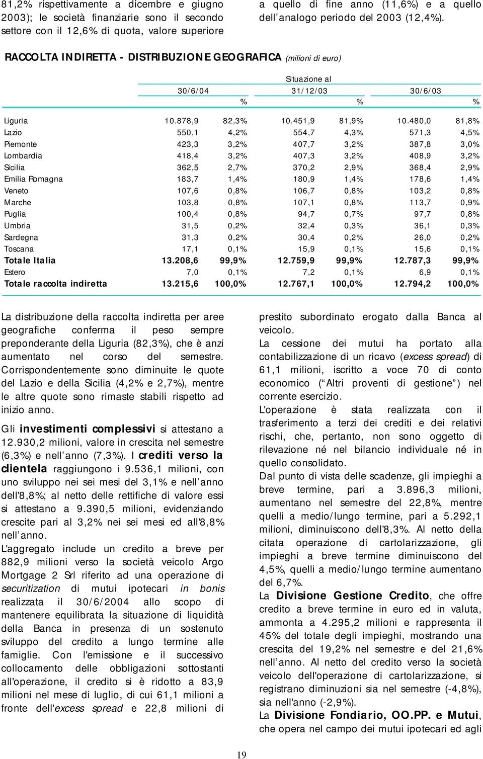 480,0 81,8% Lazio 550,1 4,2% 554,7 4,3% 571,3 4,5% Piemonte 423,3 3,2% 407,7 3,2% 387,8 3,0% Lombardia 418,4 3,2% 407,3 3,2% 408,9 3,2% Sicilia 362,5 2,7% 370,2 2,9% 368,4 2,9% Emilia Romagna 183,7