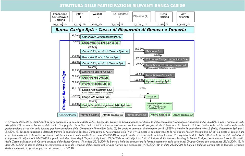 AG Cassa di Risparmio di Carrara SpA (7) (6) Cassa di Risparmio di Savona SpA 20,00% Centro Fiduciario CF SpA 60,00% Argo Finance One Srl 99,50% Caricarrara Holding SpA (6) (5) (7) (6) 90,00% Banca