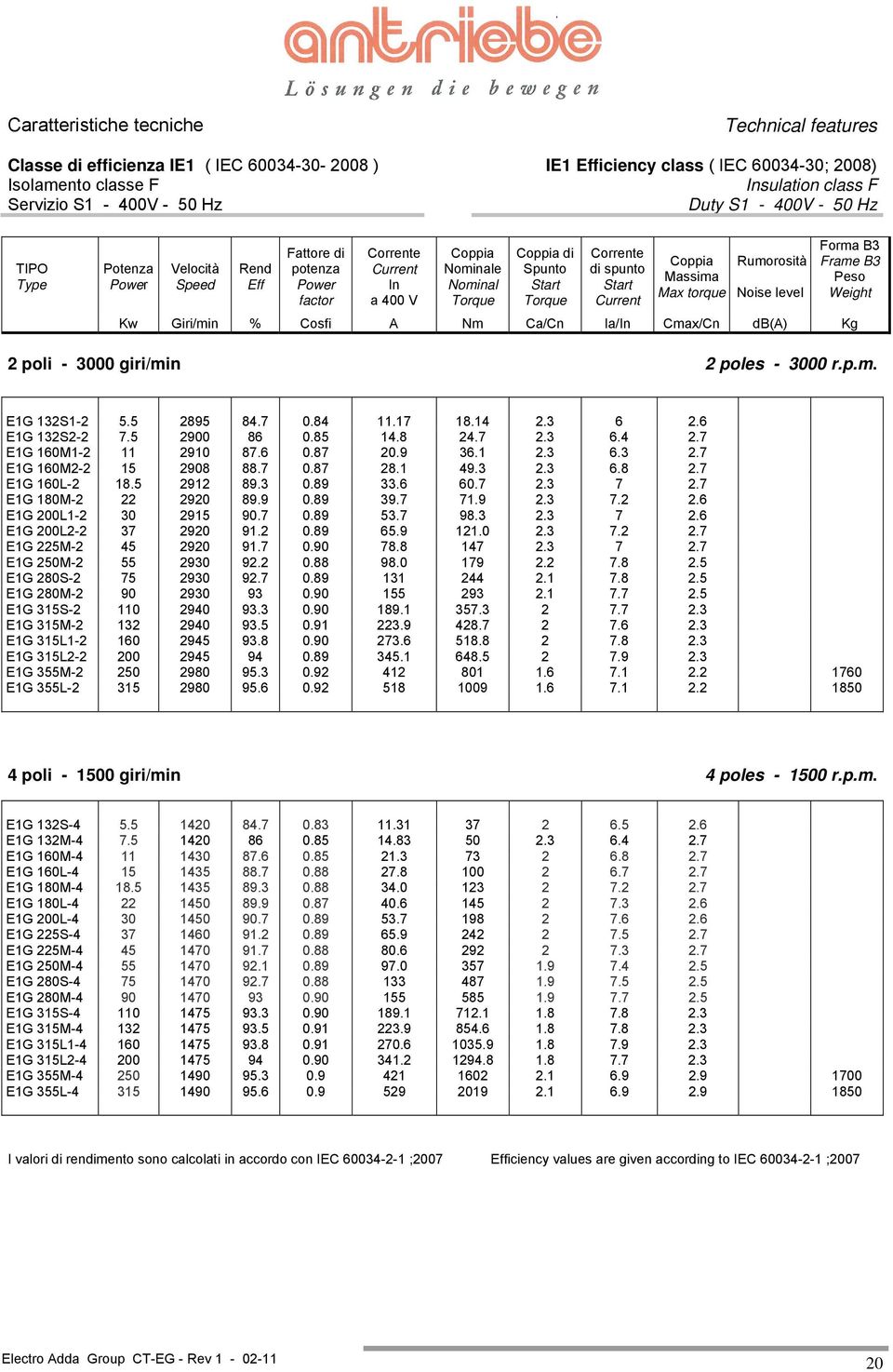di spunto Start Current Coppia Massima Max torque Rumorosità Noise level Forma B3 Frame B3 Peso Weight Kw Giri/min % Cosfi A Nm Ca/Cn Ia/In Cmax/Cn db(a) Kg 2 poli - 3000 giri/min 2 poles - 3000 r.p.m. E1G 132S1-2 5.