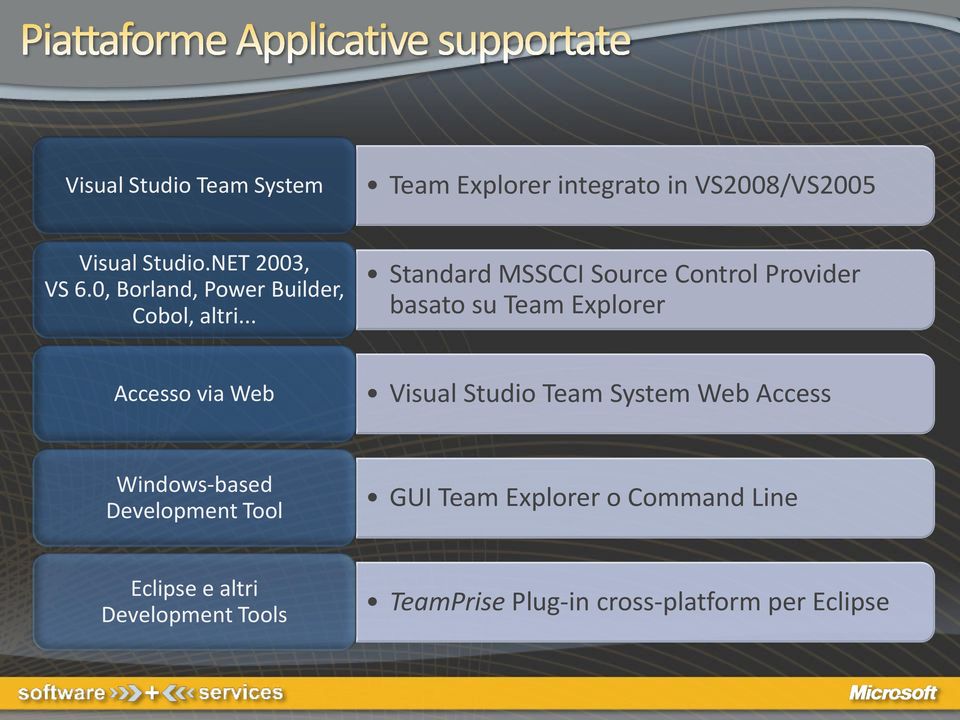 .. Standard MSSCCI Source Control Provider basato su Team Explorer Accesso via Web Visual Studio
