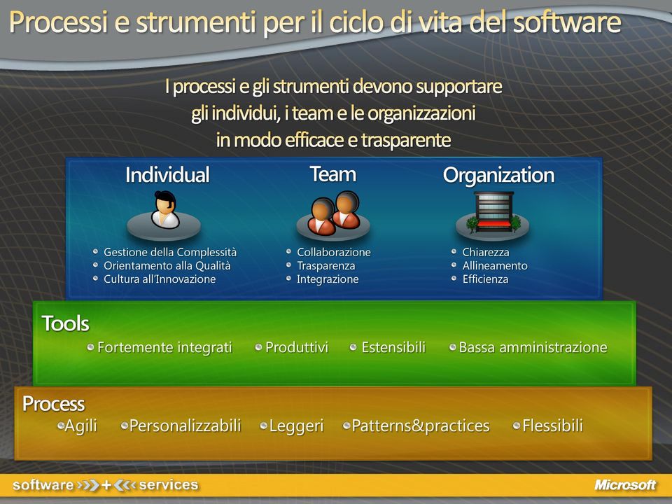 Allineamento Efficienza Fortemente integrati Produttivi Estensibili