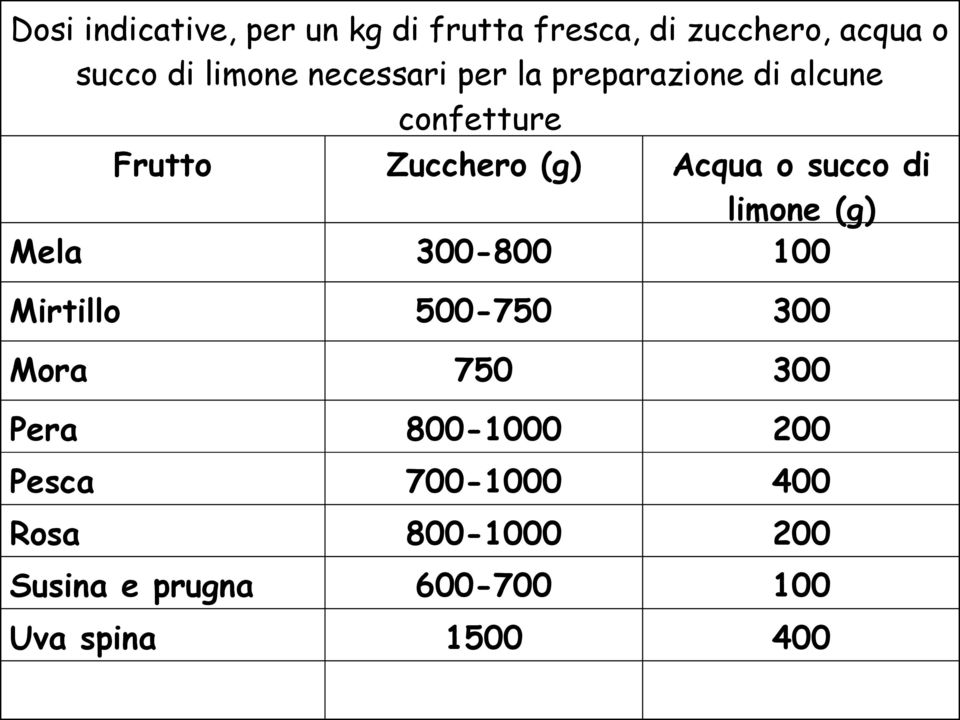 succo di limone (g) Mela 300-800 100 Mirtillo 500-750 300 Mora 750 300 Pera