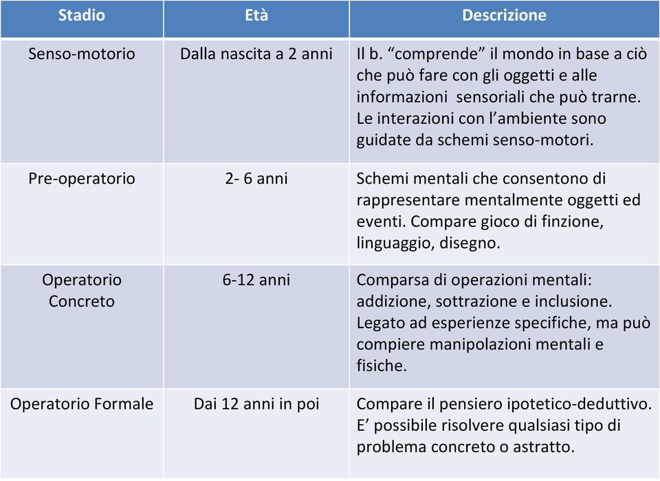 Compare gioco di finzione, linguaggio, disegno. Operatorio Concreto 6-12 anni Comparsa di operazioni mentali: addizione, sottrazione e inclusione.