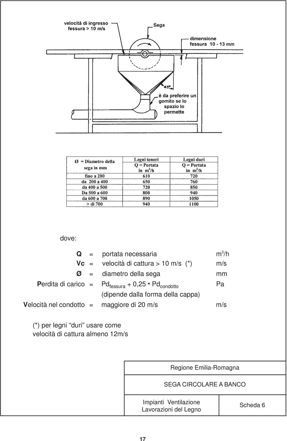 Velocità nel condotto = maggiore di 20 m/s m/s (*) per legni duri usare come velocità di cattura