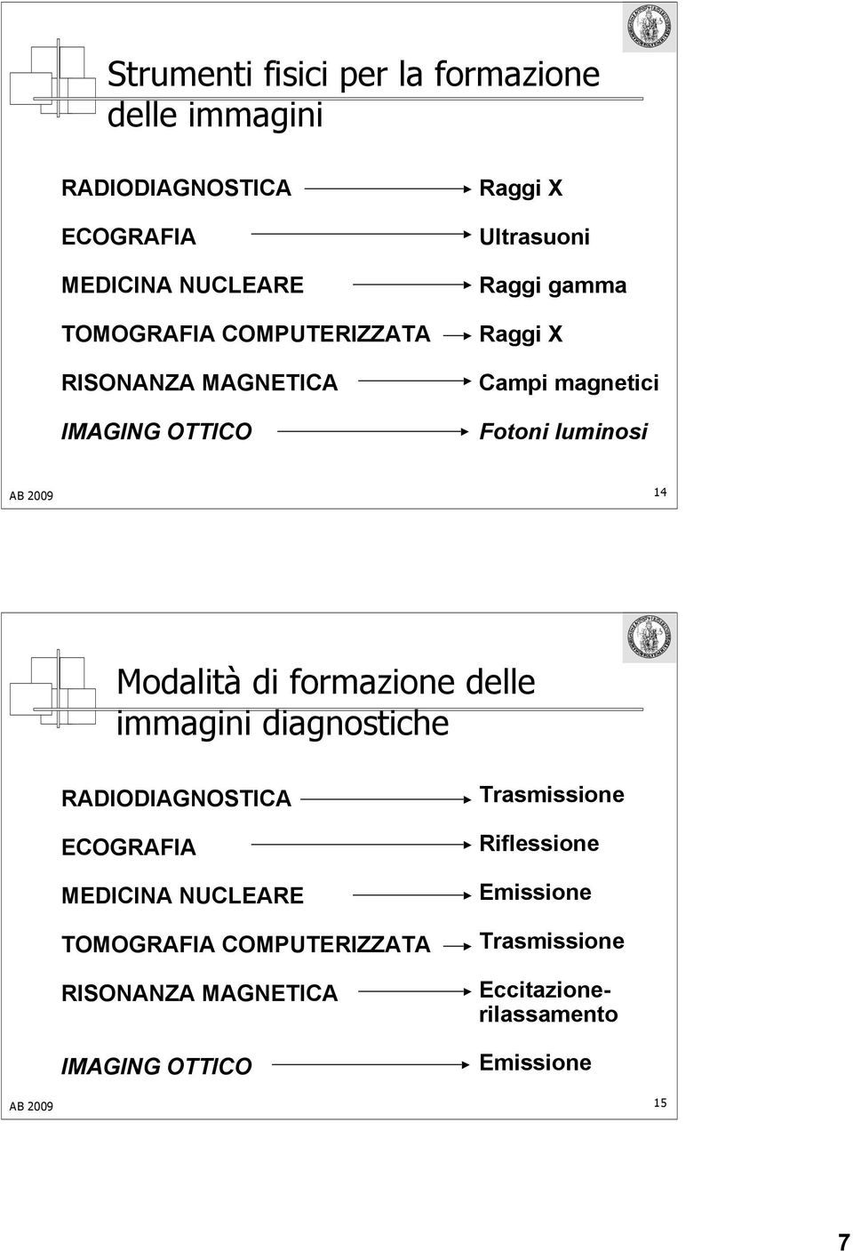 Modalità di formazione delle immagini diagnostiche RADIODIAGNOSTICA ECOGRAFIA MEDICINA NUCLEARE TOMOGRAFIA COMPUTERIZZATA