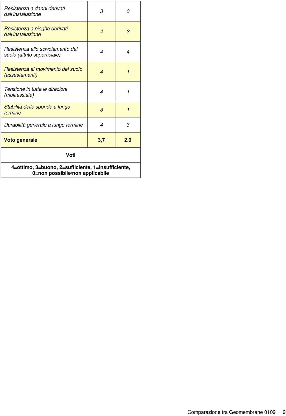 direzioni (multiassiale) Stabilità delle sponde a lungo termine 4 1 3 1 Durabilità generale a lungo termine 4 3 Voto