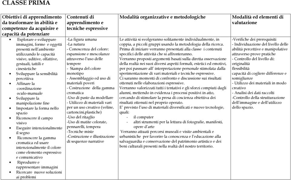 Impostare la forma nello spazio Riconoscere il campo visivo Eseguire intenzionalmente il segno Riconoscere la gamma cromatica ed usare intenzionalmente il colore come elemento espressivo e