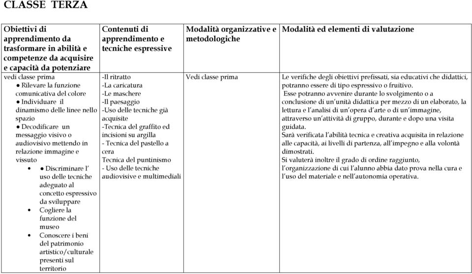 sviluppare Cogliere la funzione del museo Conoscere i beni del patrimonio artistico/culturale presenti sul territorio -Il ritratto -La caricatura -Le maschere -Il paesaggio -Uso delle tecniche già