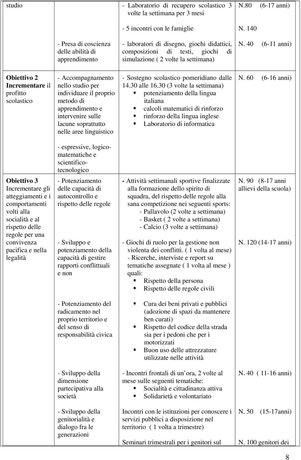 40 (6-11 anni) Obiettivo 2 Incrementare il profitto scolastico - Accompagnamento nello studio per individuare il proprio metodo di apprendimento e intervenire sulle lacune soprattutto nelle aree