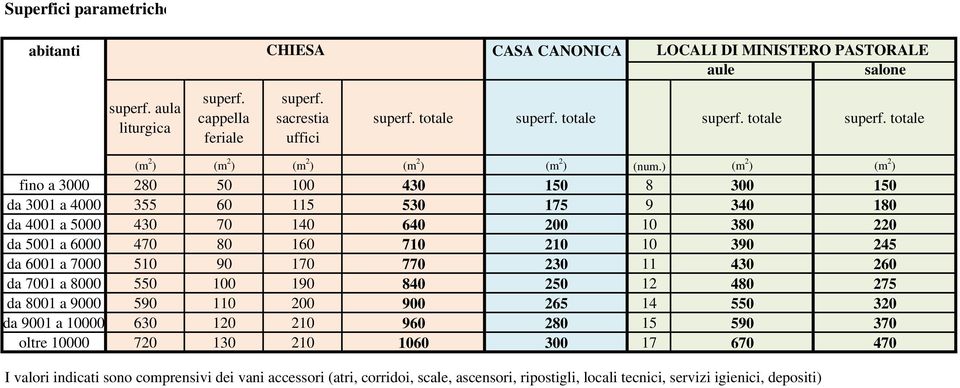 ) (m 2 ) (m 2 ) fino a 3000 280 50 100 430 150 8 300 150 da 3001 a 4000 355 60 115 530 175 9 340 180 da 4001 a 5000 430 70 140 640 200 10 380 220 da 5001 a 6000 470 80 160 710 210 10 390 245 da 6001
