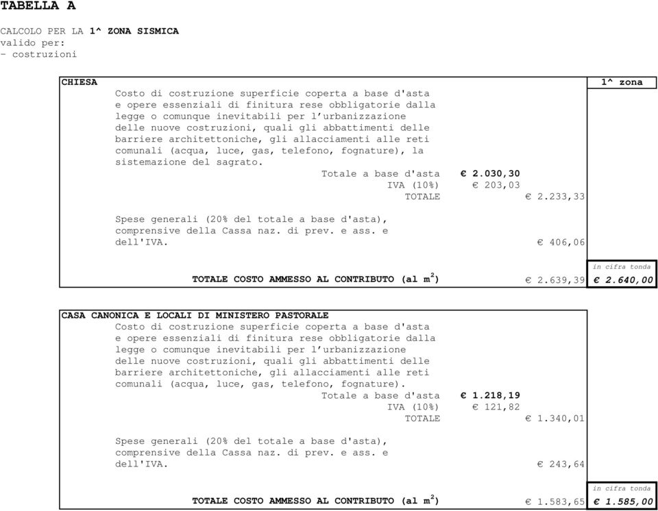 406,06 1^ zona TOTALE COSTO AMMESSO AL CONTRIBUTO (al m 2 ) 2.639,39 2.