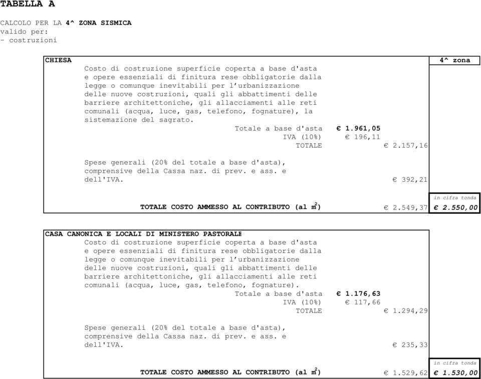 392,21 4^ zona TOTALE COSTO AMMESSO AL CONTRIBUTO (al m 2 ) 2.549,37 2.