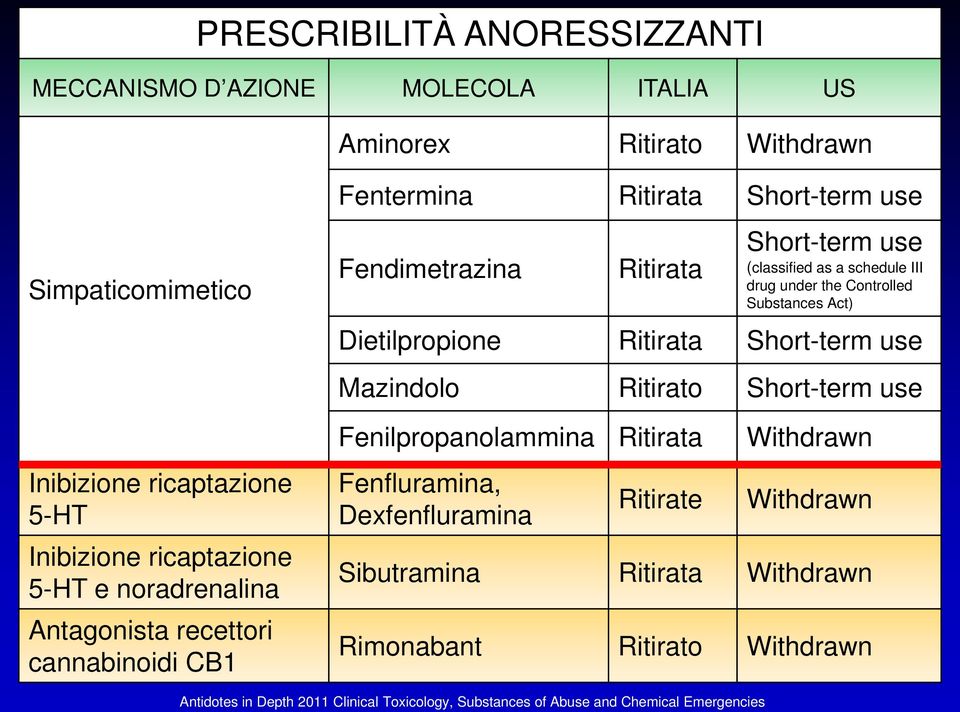 under the Controlled Substances Act) Dietilpropione Ritirata Short-term use Mazindolo Ritirato Short-term use Fenilpropanolammina Ritirata Fenfluramina, Dexfenfluramina