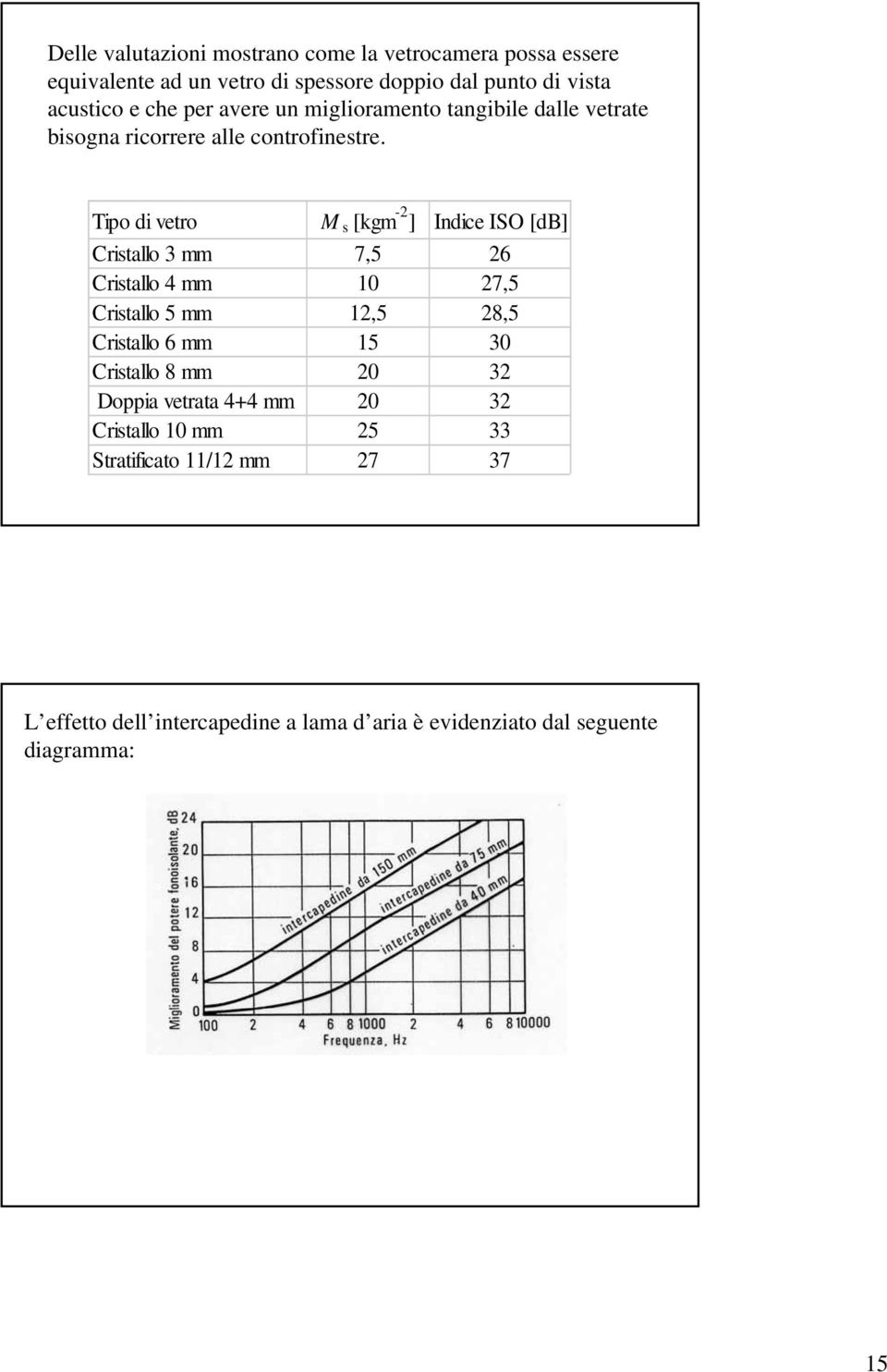 Tipo di vetro M s [kgm -2 ] Indice ISO [db] Cristallo 3 mm 7,5 26 Cristallo 4 mm 10 27,5 Cristallo 5 mm 12,5 28,5 Cristallo 6 mm 15 30