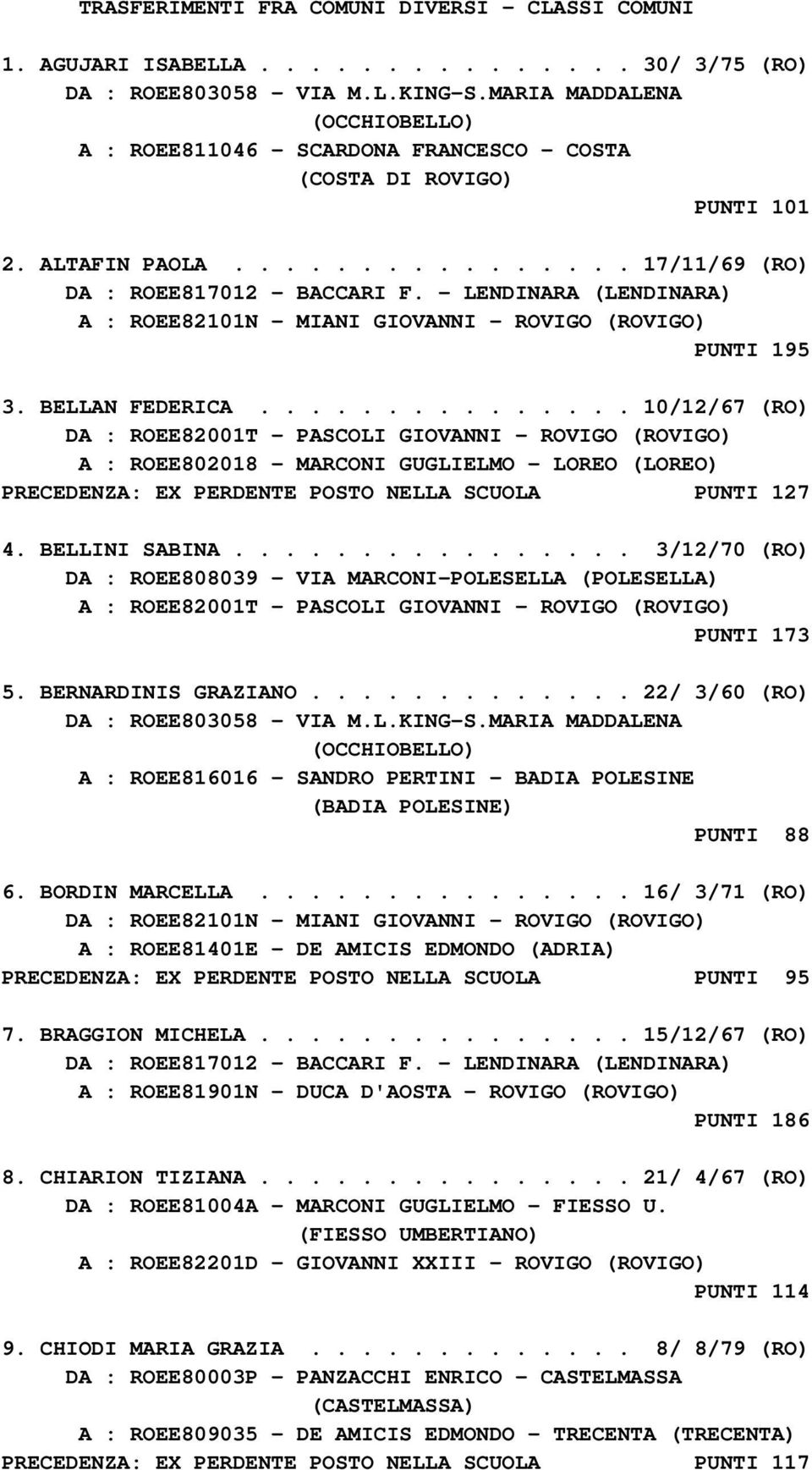 .............. 10/12/67 (RO) DA : ROEE82001T - PASCOLI GIOVANNI - ROVIGO (ROVIGO) A : ROEE802018 - MARCONI GUGLIELMO - LOREO (LOREO) PRECEDENZA: EX PERDENTE POSTO NELLA SCUOLA PUNTI 127 4.