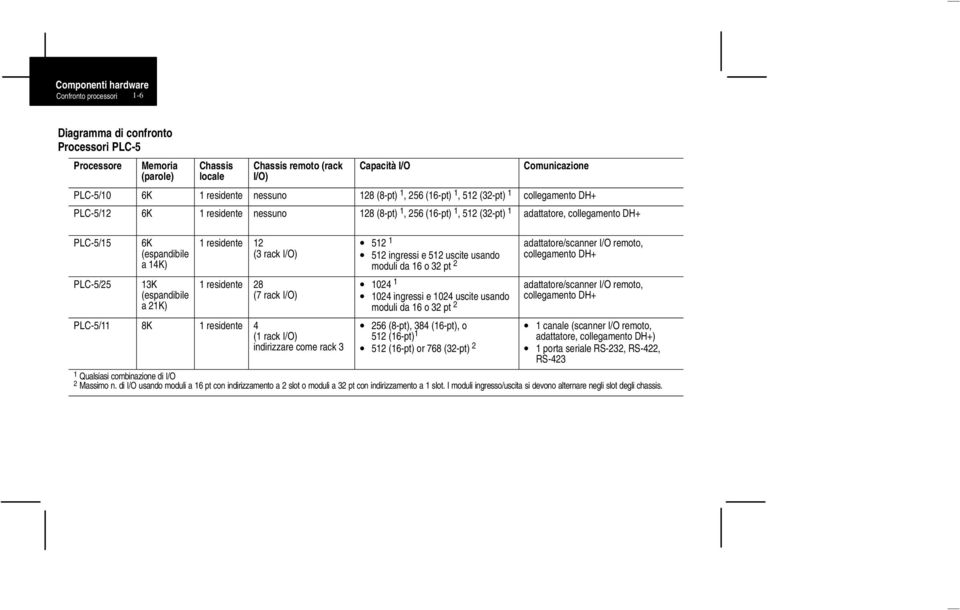 6K (espandibile a 14K) 13K (espandibile a 21K) 1 residente 12 (3 rack I/O) 1 residente 28 (7 rack I/O) PLC-5/11 8K 1 residente 4 (1 rack I/O) indirizzare come rack 3 512 1 512 ingressi e 512 uscite