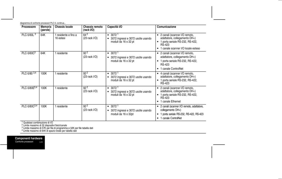 100K 1 residente 92 2 (23 rack I/O) PLC-5/80E 3,4 100K 1 residente 92 2 (23 rack I/O) PLC-5/80C 3,4 100K 1 residente 92 2 (23 rack I/O) 1 Qualsiasi combinazione di I/O 2 Limite massimo di 32