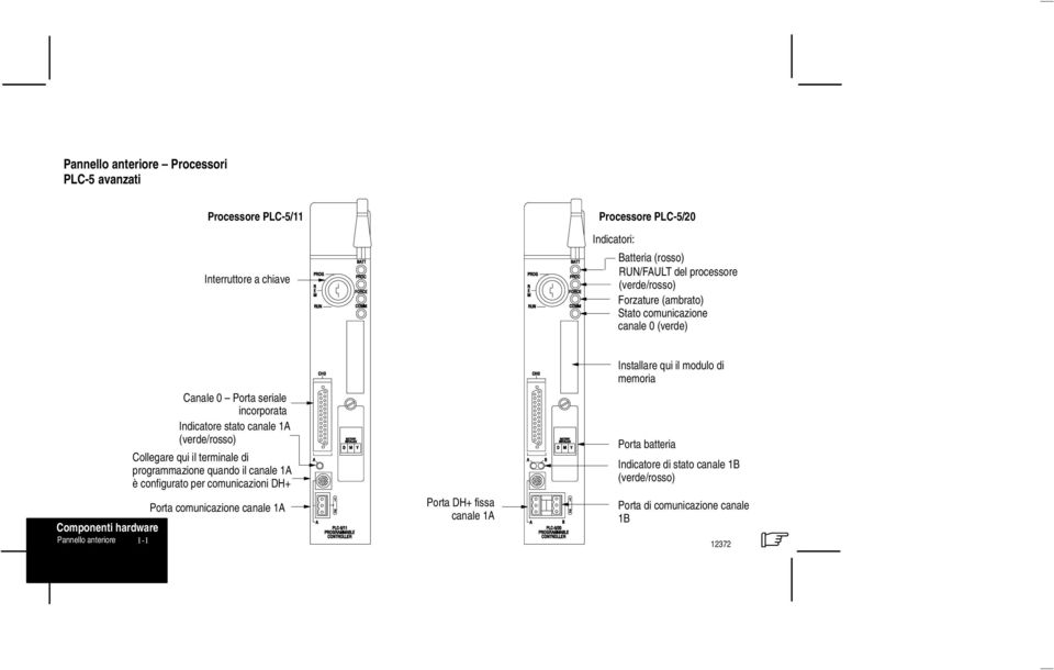 il terminale di programmazione quando il canale 1A è configurato per comunicazioni DH+ Installare qui il modulo di memoria Porta batteria Indicatore di stato