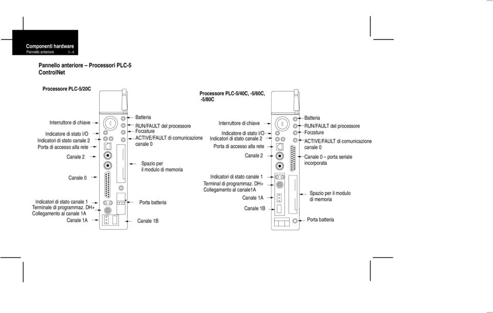 DH+ Collegamento al canale 1A Canale 1A Batteria RUN/FAULT del processore Forzature ACTIVE/FAULT di comunicazione canale 0 Spazio per il modulo di memoria Porta batteria Canale 1B Interruttore di